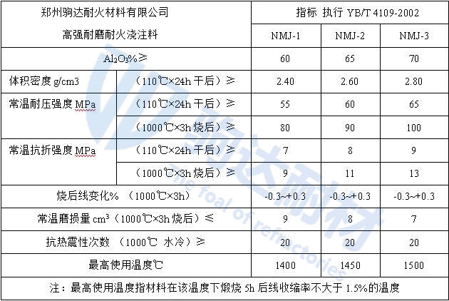 高強(qiáng)耐磨耐火澆注料