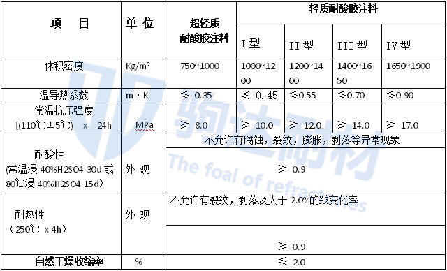 耐酸澆注料