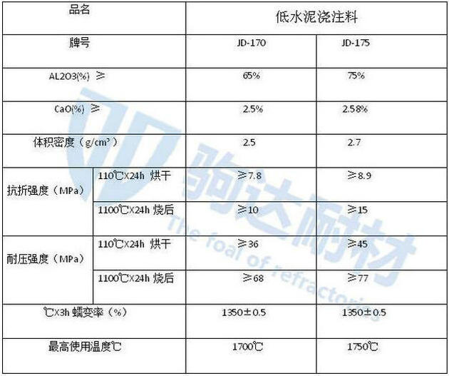 低水泥澆注料