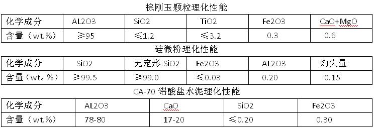 高強耐火澆注料原料指標(biāo)