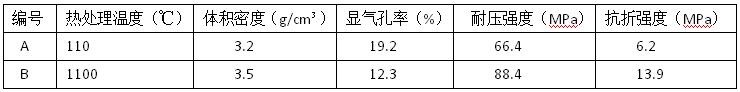 高強耐火澆注料指標(biāo)測試