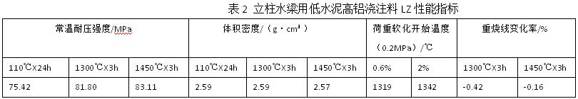 立柱水梁用低水泥高鋁澆注料LZ性能指標(biāo)