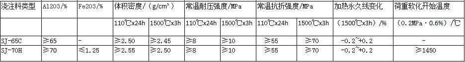 水粱 立柱用高鋁澆注料性能指標(biāo)
