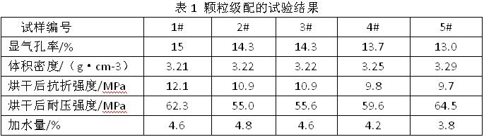 顆粒級配的實驗結(jié)果