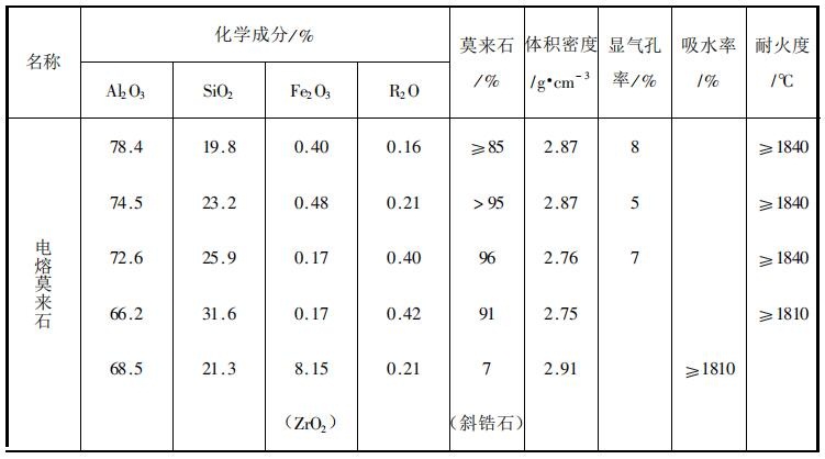 莫來石成分表