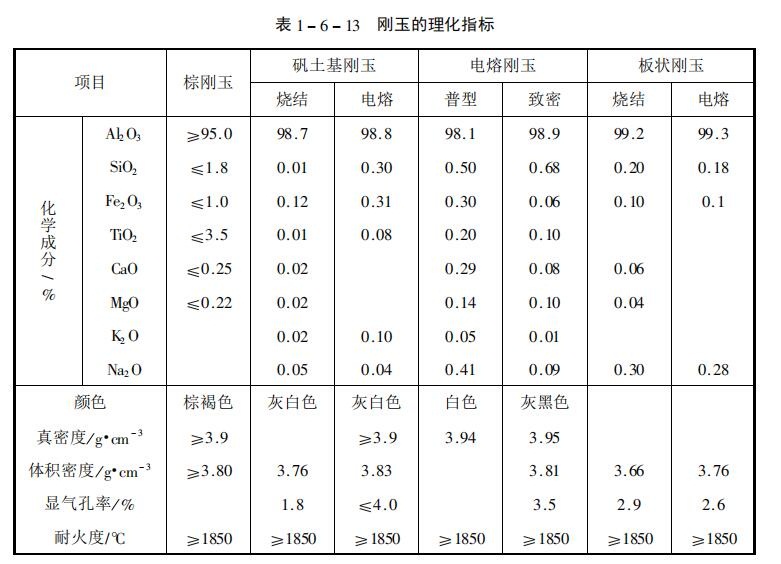剛玉成分表
